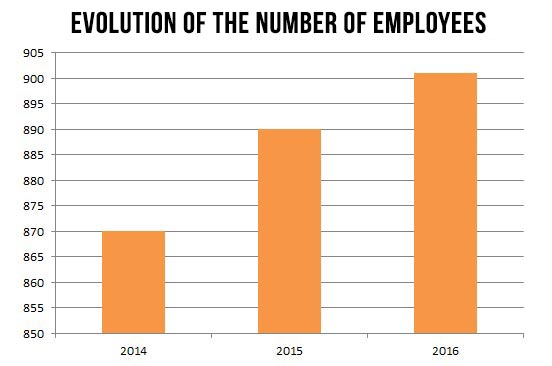 evolution-of-the-number-of-employees