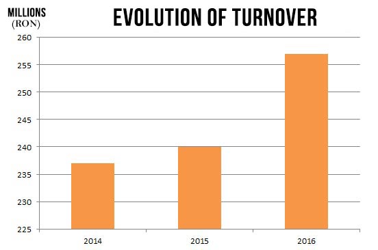 evolution-of-turnover
